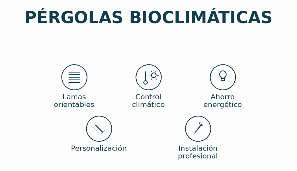 Diagrama horizontal que resume las características de las pérgolas bioclimáticas Arganzuela: lamas orientables en el centro y, alrededor, control climático, ahorro energético, personalización e instalación profesional